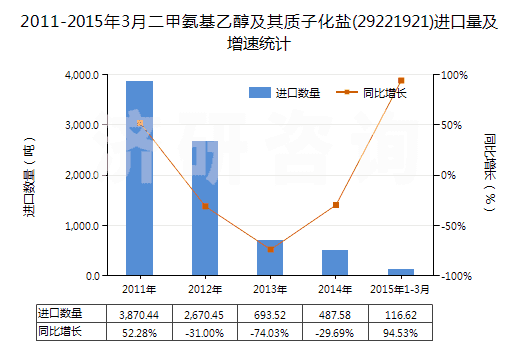 2011-2015年3月二甲氨基乙醇及其質(zhì)子化鹽(29221921)進口量及增速統(tǒng)計 2011-2015年3月二甲氨基乙醇及其質(zhì)子化鹽(29221921)進口量及增速統(tǒng)計